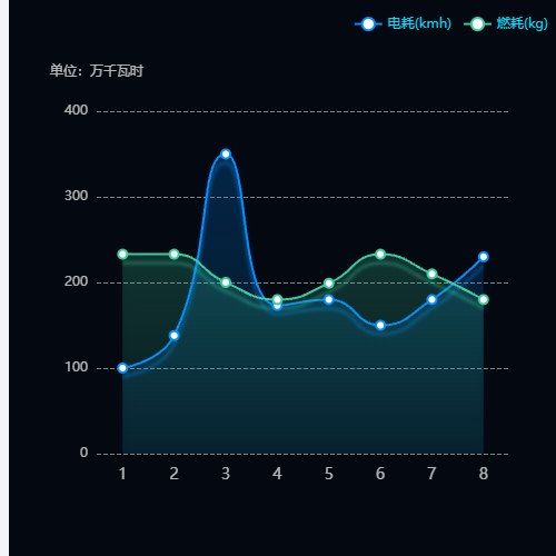 Echarts生产单位、电耗和燃耗示例
