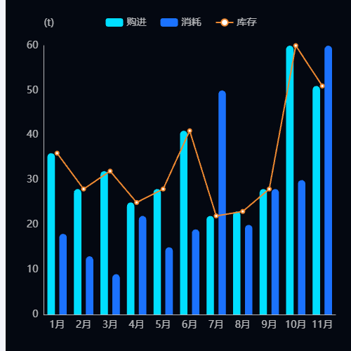 Echarts原材料示例