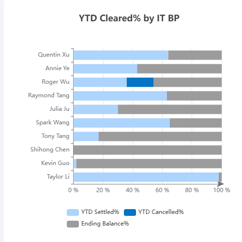 EchartsYTD Cleared% by IT BP示例