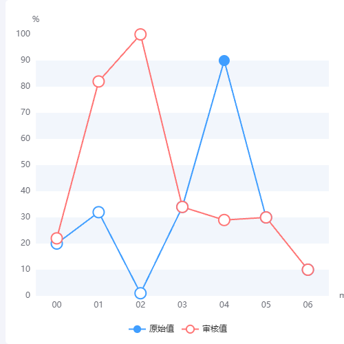 Echarts双折线图示例
