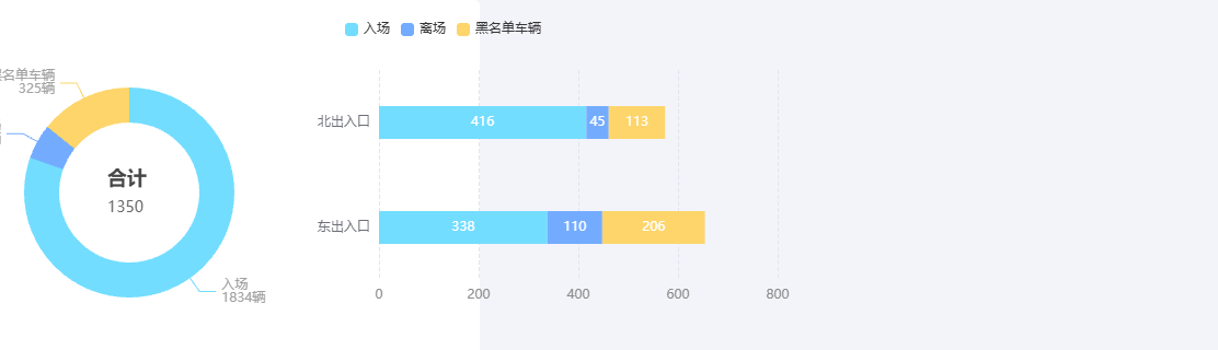 Echarts饼图结合横向堆叠柱状图示例