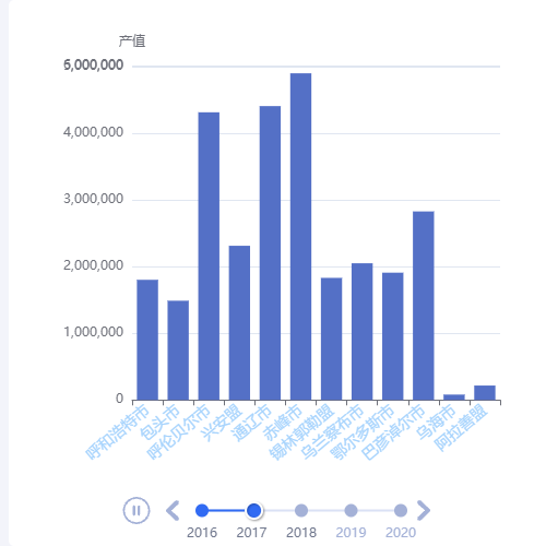 Echartstimeline的柱状图与折线图示例