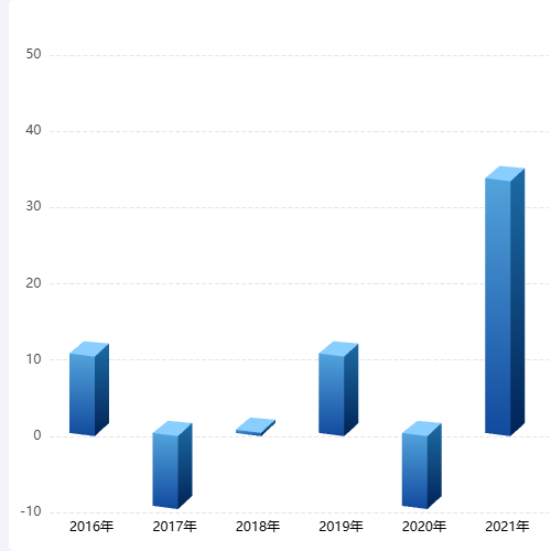 Echarts立方柱状图带负数示例