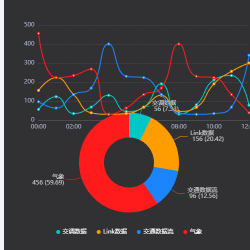 Echarts折线图-饼图数据联动示例