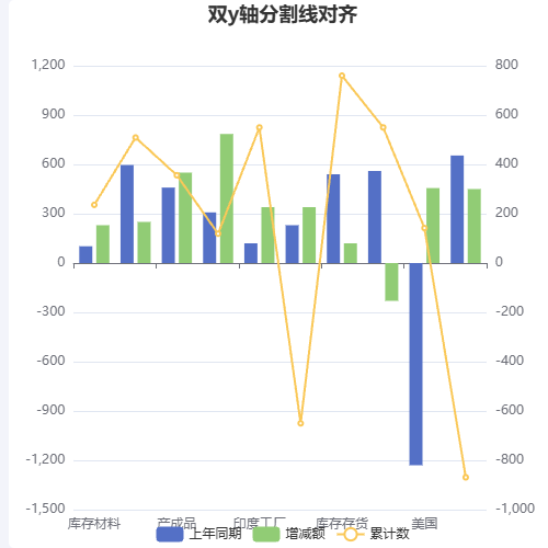 Echarts双y轴分割线对齐示例