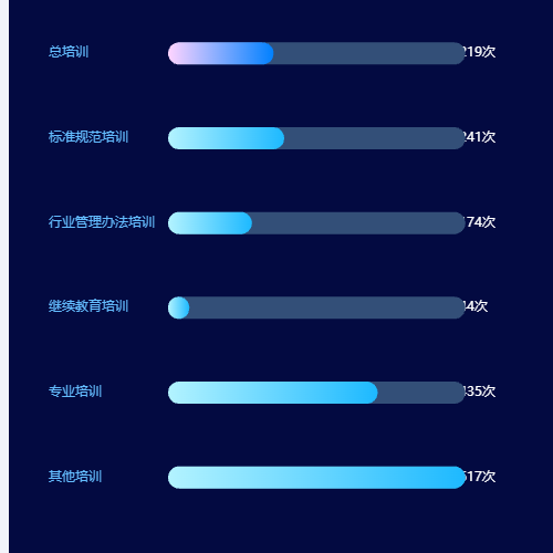 Echarts颜色不同的横向柱状图示例