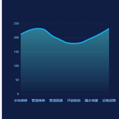 Echarts单折线图示例