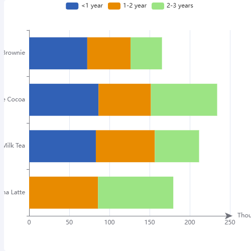 EchartsDataSet Bar 数据集-柱状图示例