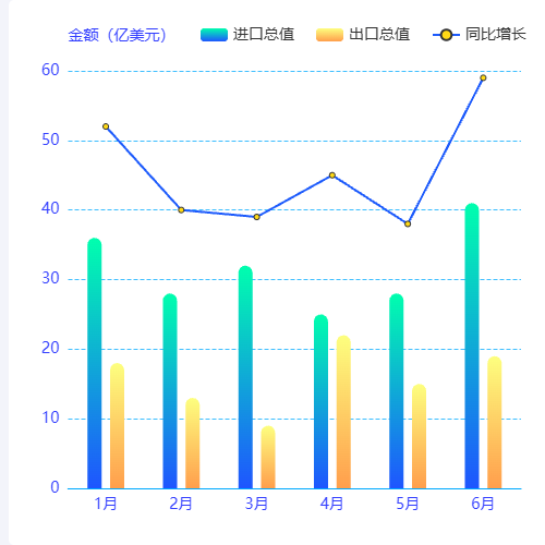 Echarts柱状图与折线图示例