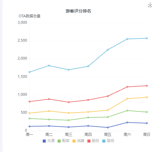 Echarts游客评分排名示例