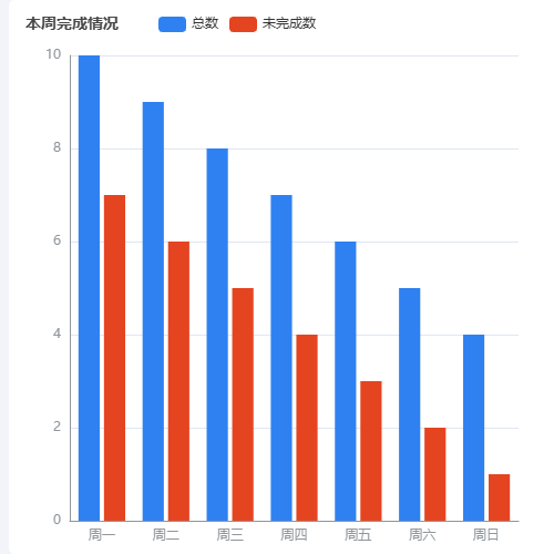 Echarts每周统计示例