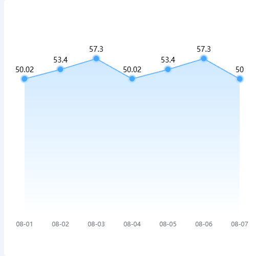 Echarts近七天统计示例