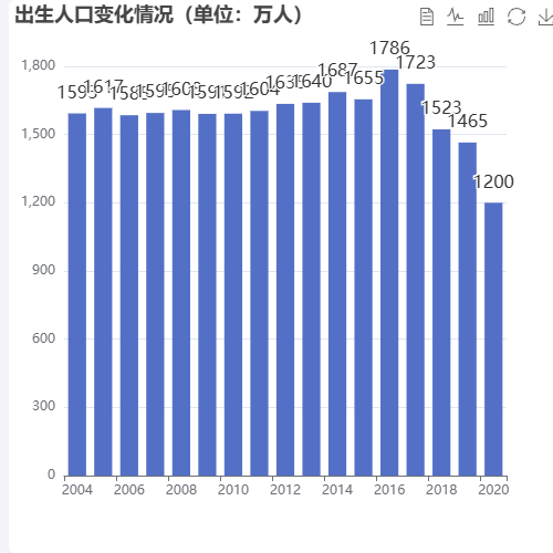 Echarts出生人口变化情况（单位：万人）示例