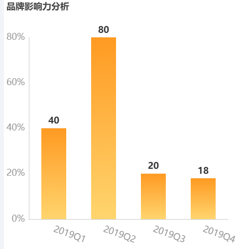 Echarts品牌影响力分析示例