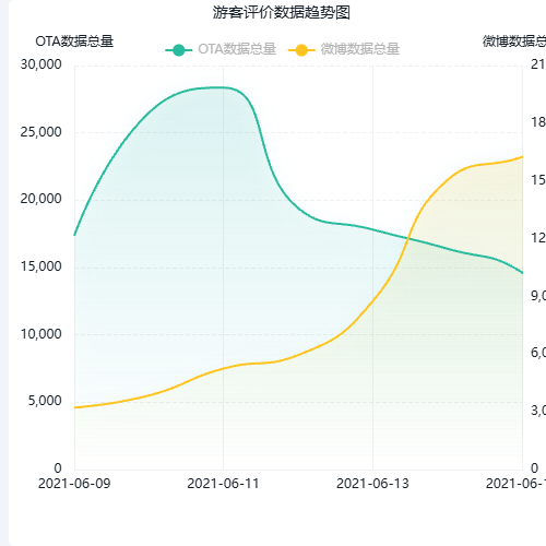 Echarts游客评价数据趋势图示例