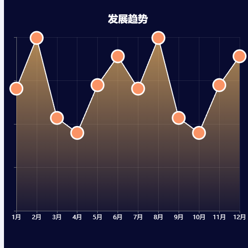 Echarts发展趋势示例