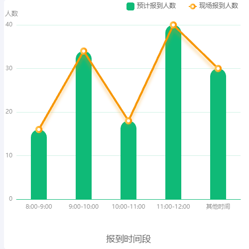 Echarts柱状折线示例