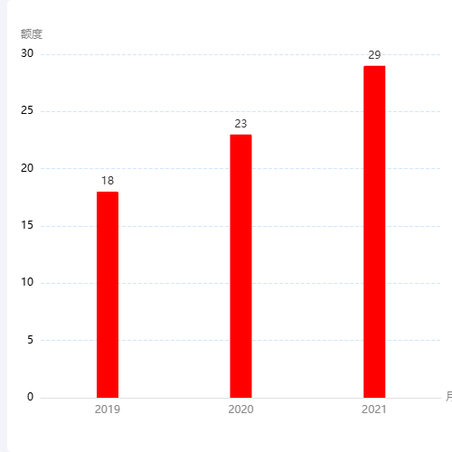Echarts单柱形示例