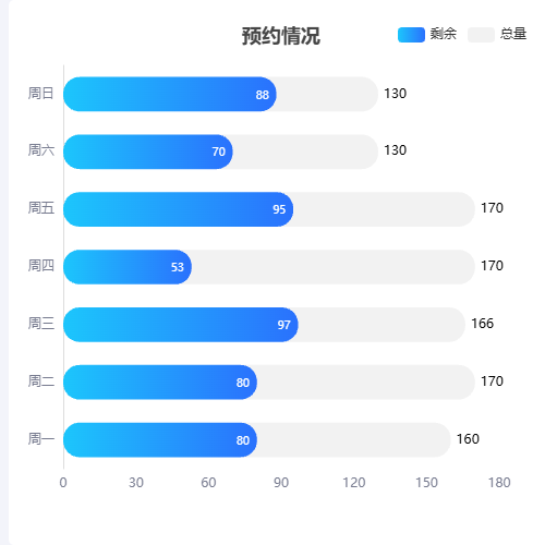 Echarts预约情况示例