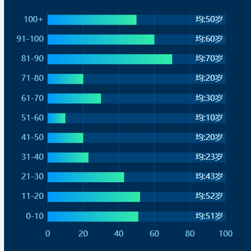 Echarts横柱状图示例