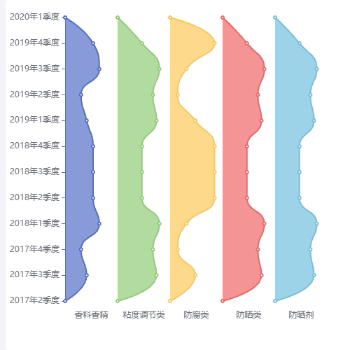 Echarts多轴纵向面积图示例