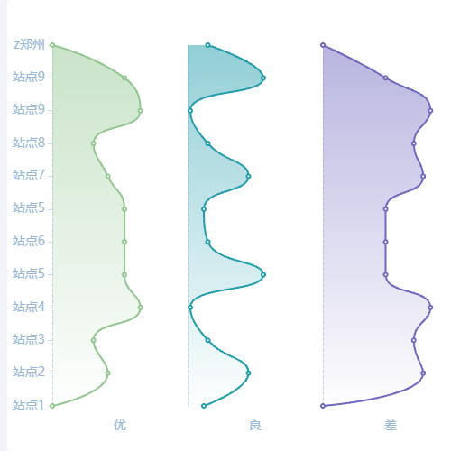 Echarts多个纵向折线图示例
