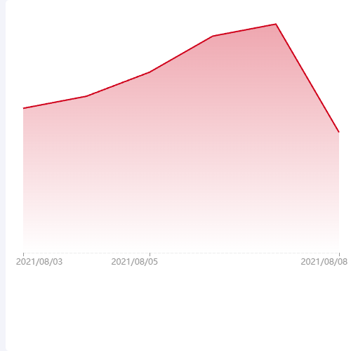 Echarts面积图示例
