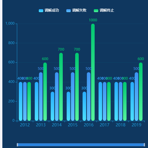 Echarts条形图示例