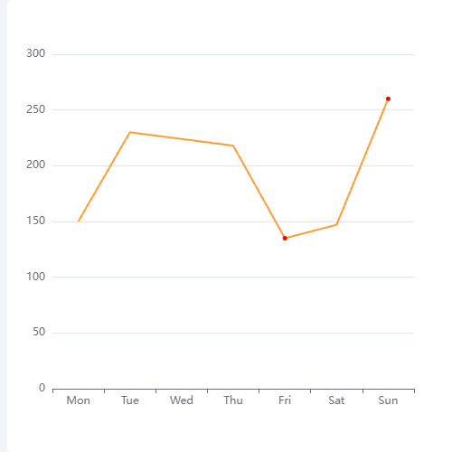 Echarts折线图显示特定拐点（最大值，最小值）使用symbol函数实现示例