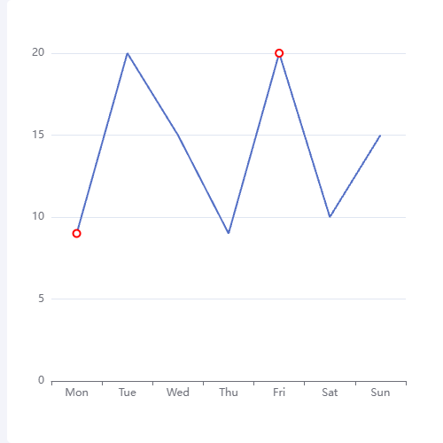 Echarts设置折现图拐点，只需要特定的拐点（比图最大值，最小值）示例