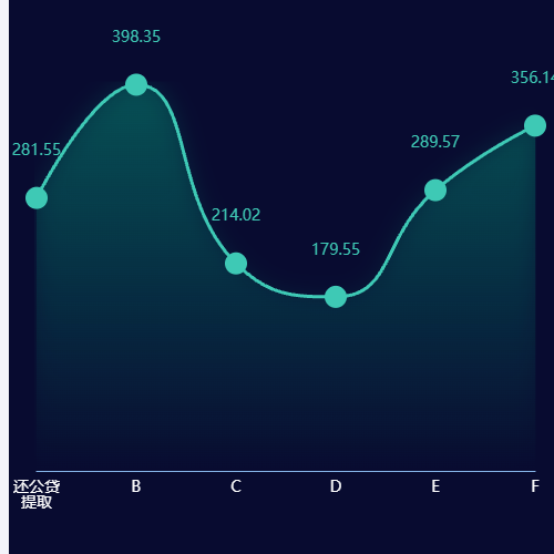Echarts坐标轴文字换行示例