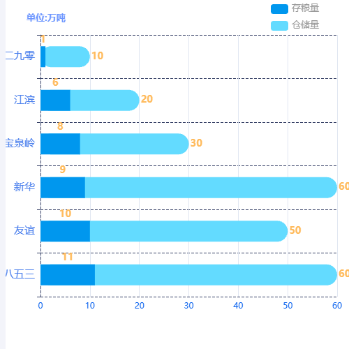 Echarts库容统计分析示例