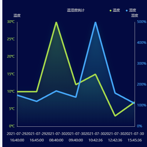 Echarts温湿度统计示例