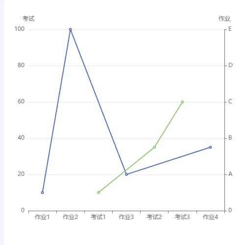 Echartsx轴多类型折线图示例