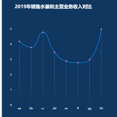 Echarts折线图带指示线示例