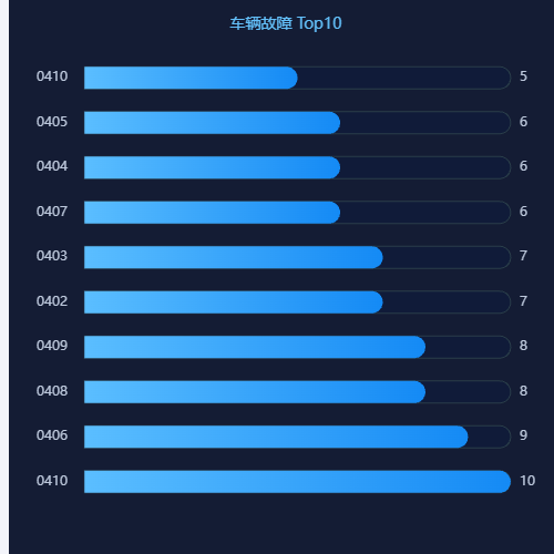 Echarts车辆故障 Top10示例