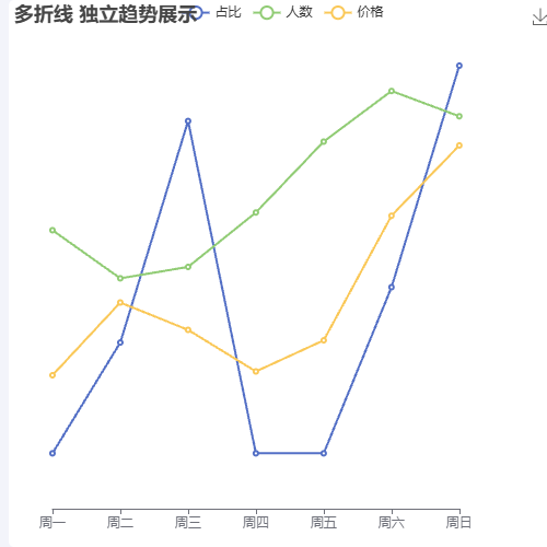 Echarts多折线 独立趋势展示示例