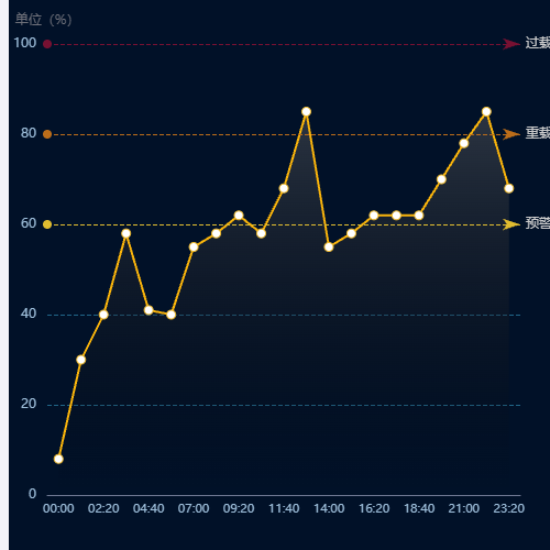 Echarts阈值线示例