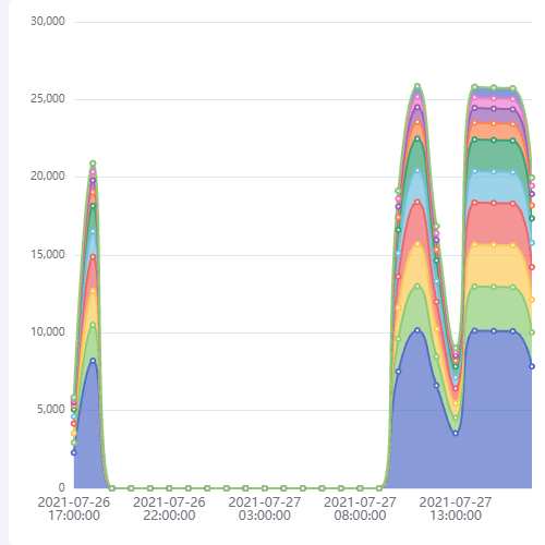 Echarts5.1.2  tootip 可能会不消失 bug 示例