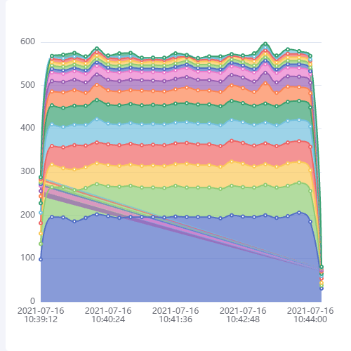 Echarts5.1.2版本下折线图渲染bug示例