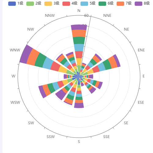 Echarts风级风向分布图示例