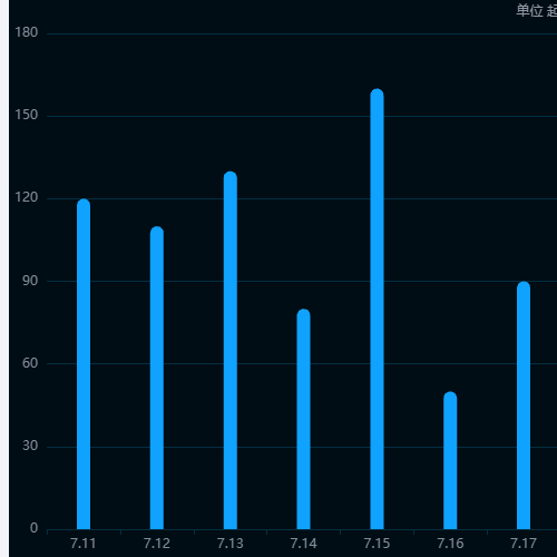 Echarts单位 起示例