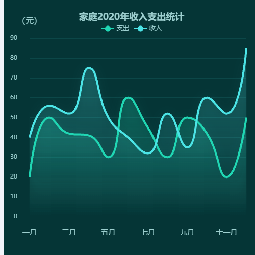 Echarts双折线图示例
