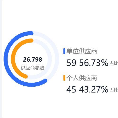 Echarts供应商占比图-极坐标占比图示例