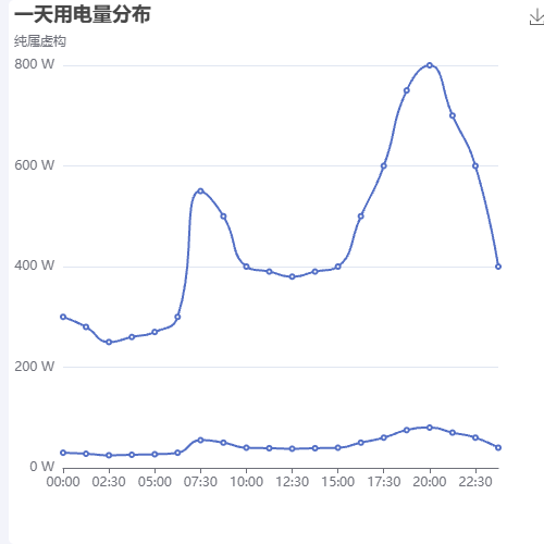 Echarts异常电量示例