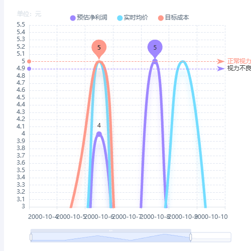 Echarts视力值示例