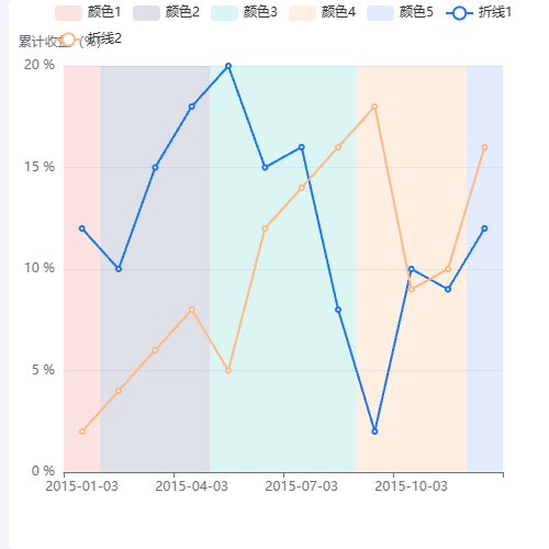Echarts柱状图仿图表标域示例