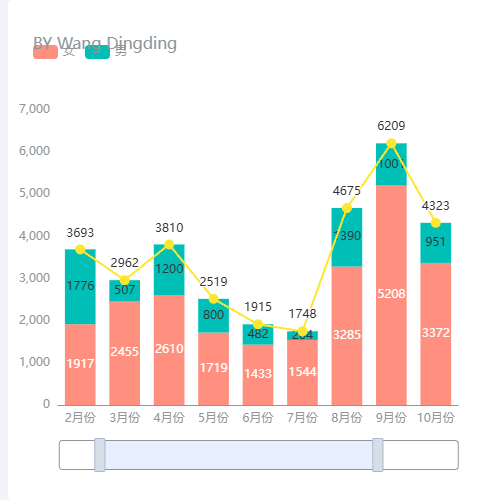EchartsdataZoom样式示例