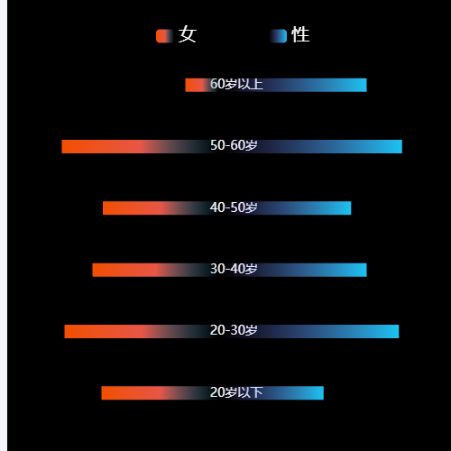 EchartsdoubleBar示例