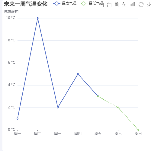 Echarts未来一周气温变化示例